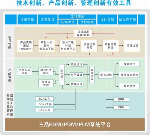PLM与ERP系统集成规划 模式与信息系统集成服务实践